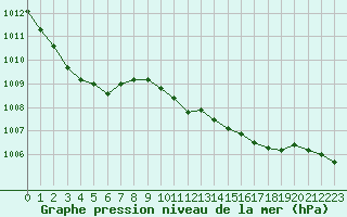 Courbe de la pression atmosphrique pour Aboyne