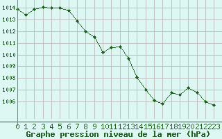 Courbe de la pression atmosphrique pour Berne Liebefeld (Sw)