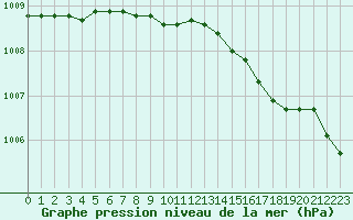 Courbe de la pression atmosphrique pour le bateau OBA