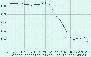 Courbe de la pression atmosphrique pour Chatelus-Malvaleix (23)