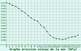 Courbe de la pression atmosphrique pour Dunkerque (59)