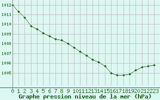 Courbe de la pression atmosphrique pour Wittering