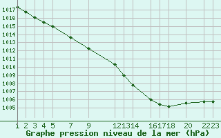 Courbe de la pression atmosphrique pour Sint Katelijne-waver (Be)