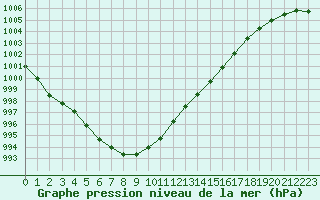 Courbe de la pression atmosphrique pour Herbault (41)