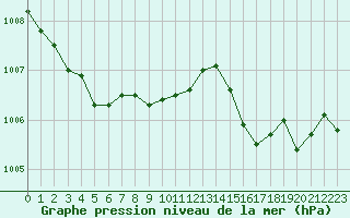 Courbe de la pression atmosphrique pour Saint-Nazaire-d