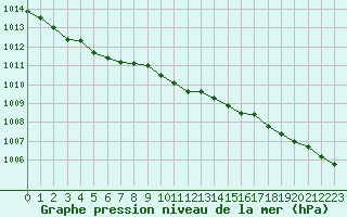 Courbe de la pression atmosphrique pour Ruhnu