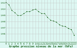 Courbe de la pression atmosphrique pour Liscombe