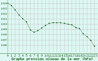 Courbe de la pression atmosphrique pour La Lande-sur-Eure (61)