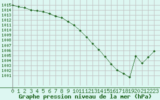 Courbe de la pression atmosphrique pour Retie (Be)