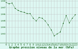 Courbe de la pression atmosphrique pour Bziers-Centre (34)