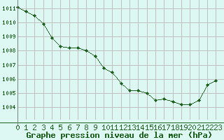 Courbe de la pression atmosphrique pour Buzenol (Be)