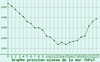 Courbe de la pression atmosphrique pour Salla Naruska