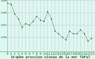 Courbe de la pression atmosphrique pour Santander (Esp)