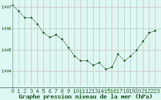 Courbe de la pression atmosphrique pour Jokioinen