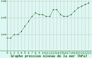 Courbe de la pression atmosphrique pour Rhyl