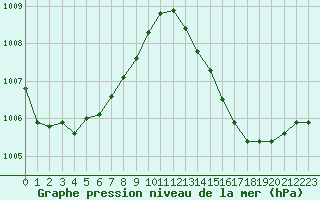 Courbe de la pression atmosphrique pour Berson (33)