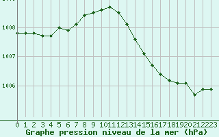 Courbe de la pression atmosphrique pour Lemberg (57)