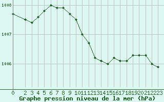 Courbe de la pression atmosphrique pour Yenierenkoy