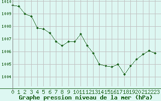 Courbe de la pression atmosphrique pour Romorantin (41)