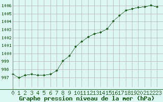 Courbe de la pression atmosphrique pour Svanberga