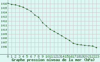 Courbe de la pression atmosphrique pour Stryn