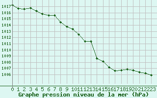 Courbe de la pression atmosphrique pour Gevgelija