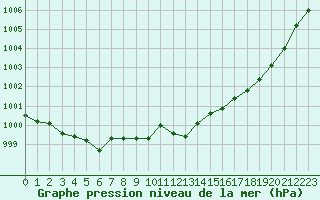 Courbe de la pression atmosphrique pour Marignane (13)