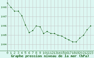 Courbe de la pression atmosphrique pour Ile Rousse (2B)