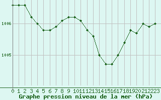 Courbe de la pression atmosphrique pour Le Bourget (93)