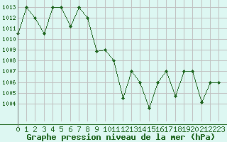 Courbe de la pression atmosphrique pour Tabuk