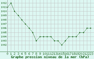 Courbe de la pression atmosphrique pour Rmering-ls-Puttelange (57)