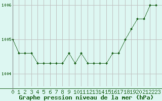 Courbe de la pression atmosphrique pour Dolembreux (Be)
