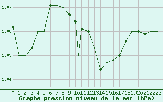 Courbe de la pression atmosphrique pour Aydin