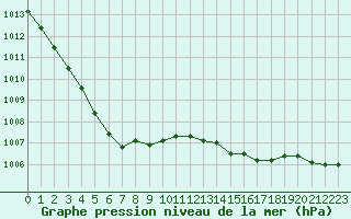 Courbe de la pression atmosphrique pour Bergerac (24)