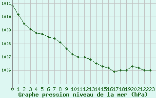 Courbe de la pression atmosphrique pour Aix-la-Chapelle (All)