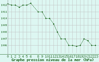 Courbe de la pression atmosphrique pour Larissa Airport