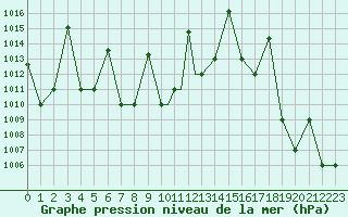 Courbe de la pression atmosphrique pour Iquitos