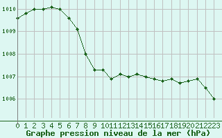Courbe de la pression atmosphrique pour Dividalen II