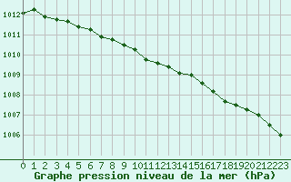 Courbe de la pression atmosphrique pour Kuggoren