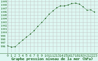 Courbe de la pression atmosphrique pour Ploeren (56)