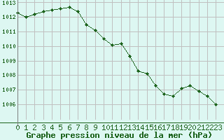 Courbe de la pression atmosphrique pour Muehlacker