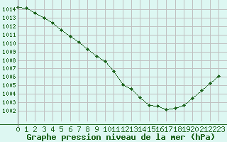 Courbe de la pression atmosphrique pour Metz-Nancy-Lorraine (57)