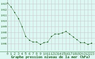 Courbe de la pression atmosphrique pour Valleroy (54)