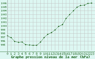 Courbe de la pression atmosphrique pour la bouée 6200093