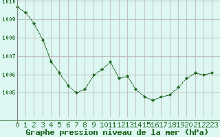 Courbe de la pression atmosphrique pour Melle (Be)