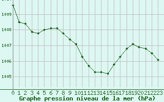 Courbe de la pression atmosphrique pour Lefke