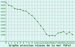 Courbe de la pression atmosphrique pour Nyon-Changins (Sw)