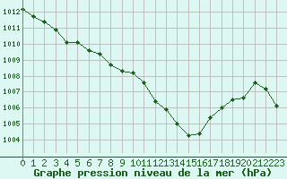 Courbe de la pression atmosphrique pour Hyres (83)