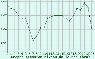 Courbe de la pression atmosphrique pour Lunz