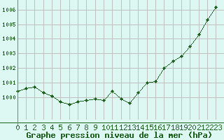 Courbe de la pression atmosphrique pour Cabris (13)